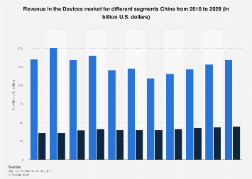 Revenue in the Devices market for different segments China 2018-2028 ...
