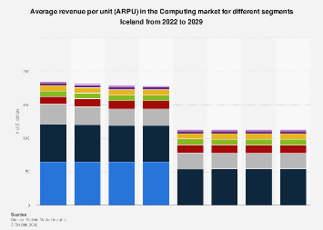 Average revenue per unit (ARPU) in the Computing market for different ...