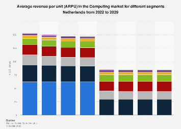 Average revenue per unit (ARPU) in the Computing market for different ...
