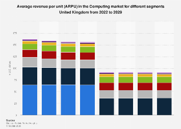 Average revenue per unit (ARPU) in the Computing market for different ...