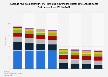 Average revenue per unit (ARPU) in the Computing market for different ...