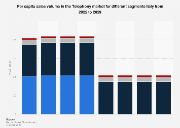 Per capita sales volume in the Telephony market for different segments ...