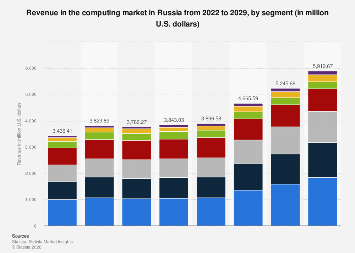 Computing revenue by segment Russia 2029| Statista