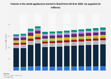 Volume in the Small Appliances market for different segments Brazil