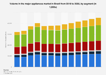 Volume in the Major Appliances market for different segments Brazil