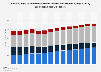 Revenue in the communication services market by segment Brazil| Statista
