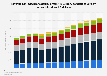 Revenue in the OTC pharmaceuticals market by segment Germany| Statista