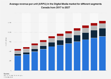 Average revenue per unit (ARPU) in the Digital Media market for ...