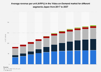 Average revenue per unit (ARPU) in the Video-on-Demand market for ...