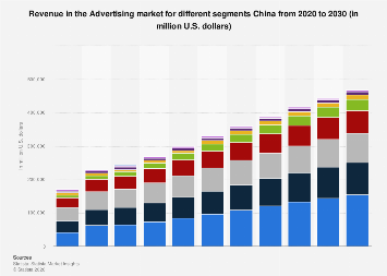 Revenue in the Advertising market for different segments China 2020 ...