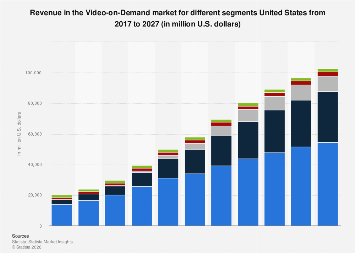 Revenue in the Video-on-Demand market for different segments United ...