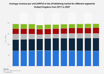 Average revenue per unit (ARPU) in the ePublishing market for different ...