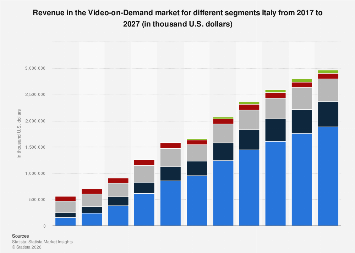 Revenue in the Video-on-Demand market for different segments Italy 2017 ...