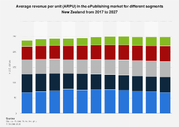 Average revenue per unit (ARPU) in the ePublishing market for different ...