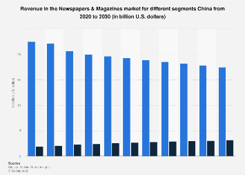 Revenue in the Newspapers & Magazines market for different segments ...