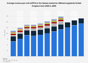 Average revenue per unit (ARPU) in the Games market for different ...