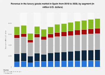 Revenue in the luxury goods market by segment Spain| Statista