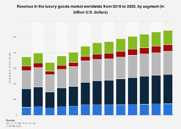 Revenue in the luxury goods market by segment worldwide| Statista