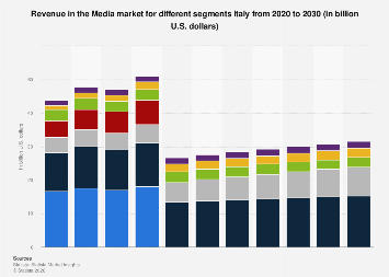 Revenue in the Media market for different segments Italy 2020-2030 ...