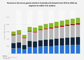 Revenue in the luxury goods market by segment Australia and Oceania ...