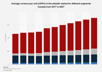 Average revenue per unit (ARPU) in the eHealth market for different ...