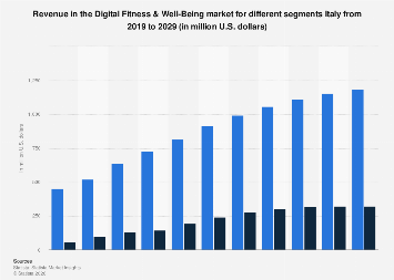 Revenue in the Digital Fitness & Well-Being market for different ...