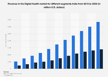 Revenue in the Digital Health market for different segments India 2019 ...