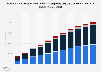 Revenue in the eHealth market for different segments United States 2019 ...