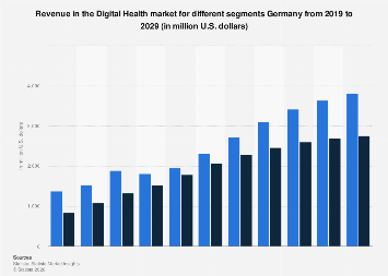 Revenue in the Digital Health market for different segments Germany ...