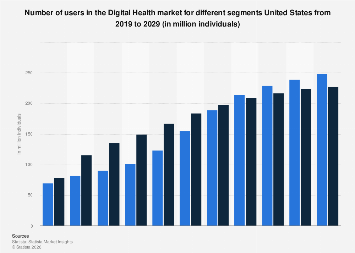 Number of users in the Digital Health market for different segments ...