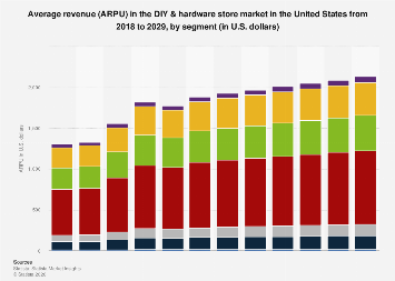 Statista Hardware Graph ARPU of DIY & hardware store by segment United States| Statista