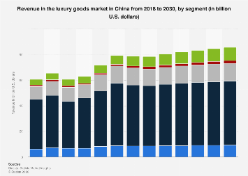 Revenue in the luxury goods market by segment China| Statista