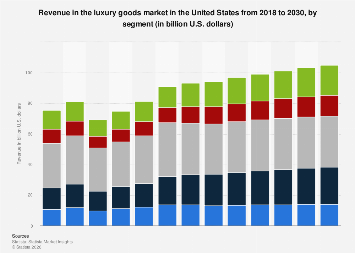 Revenue in the luxury goods market by segment United States| Statista