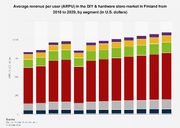Average revenue per unit (ARPU) in the DIY & Hardware Store market for ...