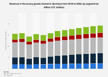 Revenue in the luxury goods market by segment Germany| Statista