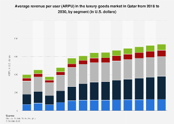 Average revenue per user (ARPU) in the luxury goods market by segment ...