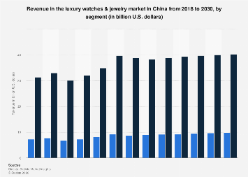 Revenue in the luxury watches & jewelry market by segment China| Statista