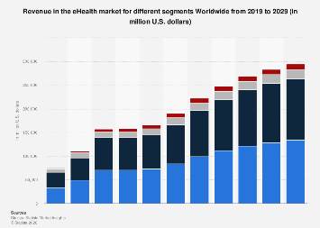 Revenue in the eHealth market for different segments Worldwide 2019 ...