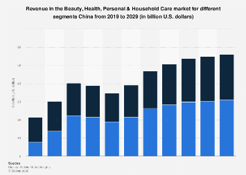 Revenue in the Beauty, Health, Personal & Household Care market for ...