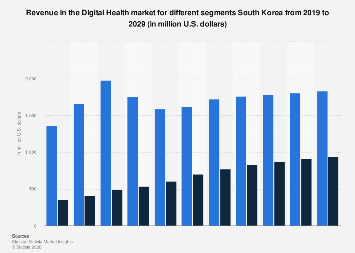Revenue in the Digital Health market for different segments South Korea ...