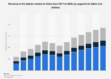 Revenue in the fashion market by segment China| Statista