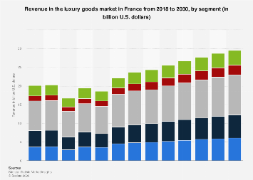 Revenue in the luxury goods market by segment France| Statista