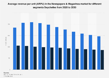 Average revenue per unit (ARPU) in the Newspapers & Magazines market ...