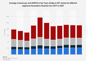 Average revenue per unit (ARPU) in the Toys, Hobby & DIY market for ...