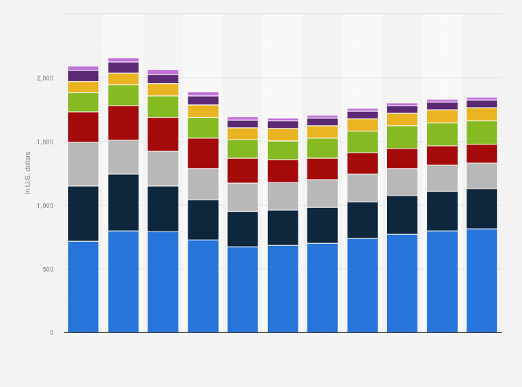 Average revenue per unit (ARPU) in the e-commerce market for different ...