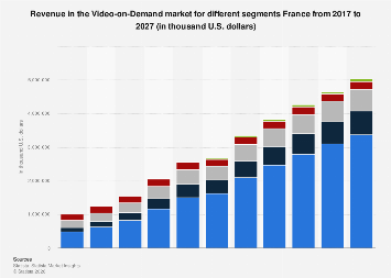 Revenue in the Video-on-Demand market for different segments France ...