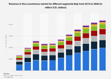 Revenue in the e-commerce market for different segments Italy 2019-2029 ...