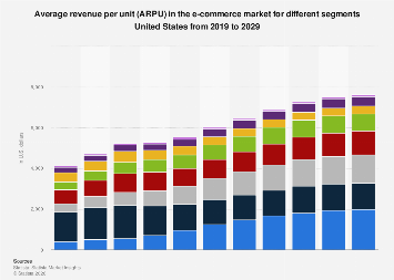 Average revenue per unit (ARPU) in the e-commerce market for different ...
