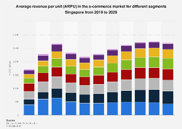 Average revenue per unit (ARPU) in the e-commerce market for different ...