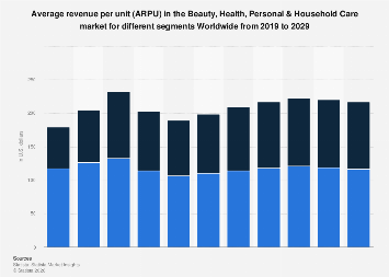 Average revenue per unit (ARPU) in the Beauty, Health, Personal ...